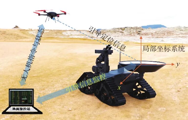 技术研究｜基于局部相对定位的空地子母机器人自主收放引导系统与技术研究的图2