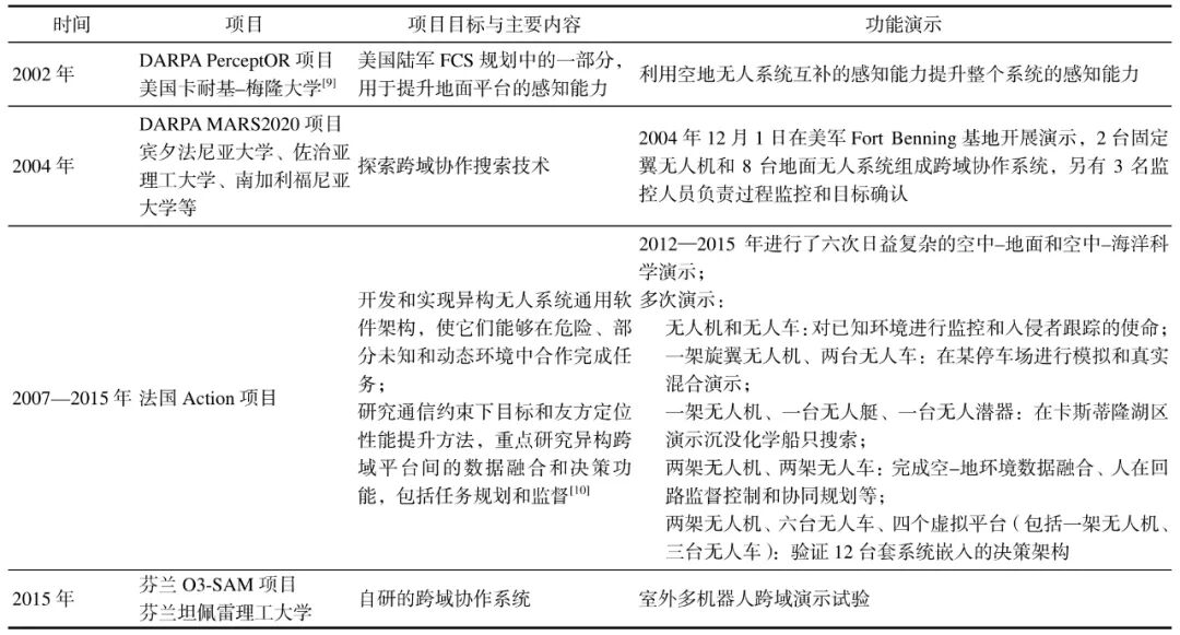 跨域协同：无人系统技术发展和应用新趋势的图8