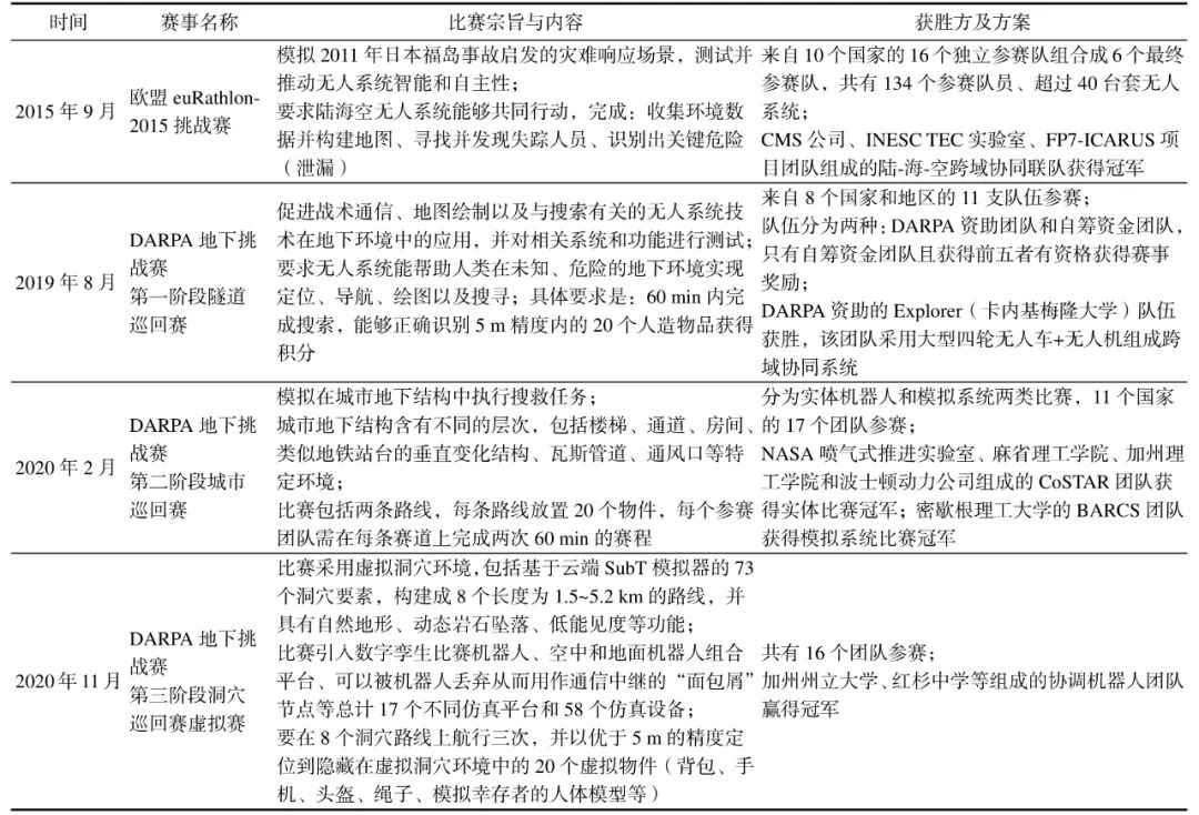 跨域协同：无人系统技术发展和应用新趋势的图6
