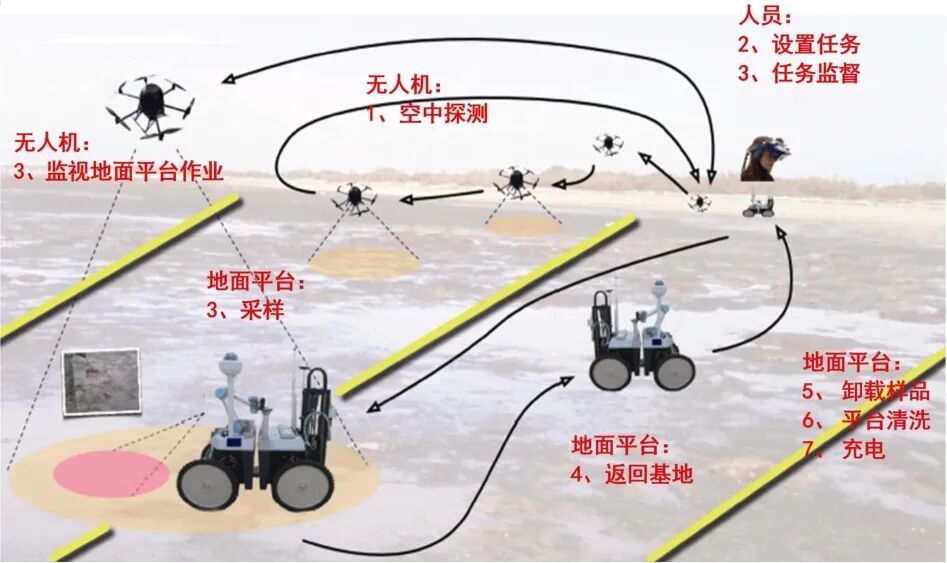 跨域协同：无人系统技术发展和应用新趋势的图14
