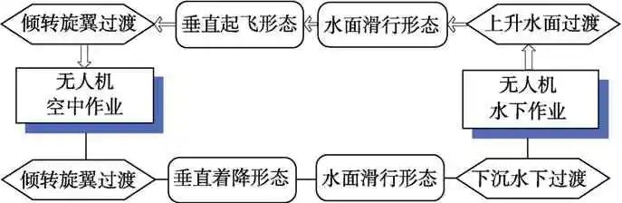 一种变轴螺旋桨水空跨域无人航行器设计和控制技术的图1