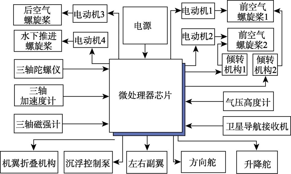 一种变轴螺旋桨水空跨域无人航行器设计和控制技术的图2