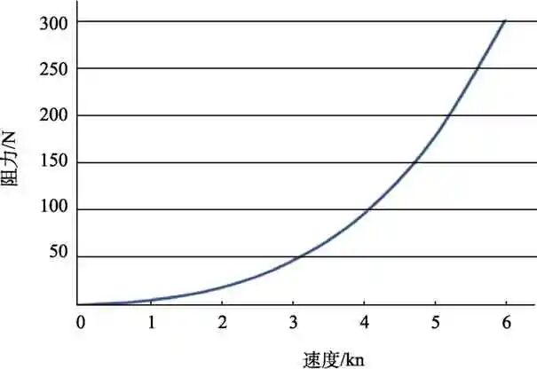 一种变轴螺旋桨水空跨域无人航行器设计和控制技术的图8