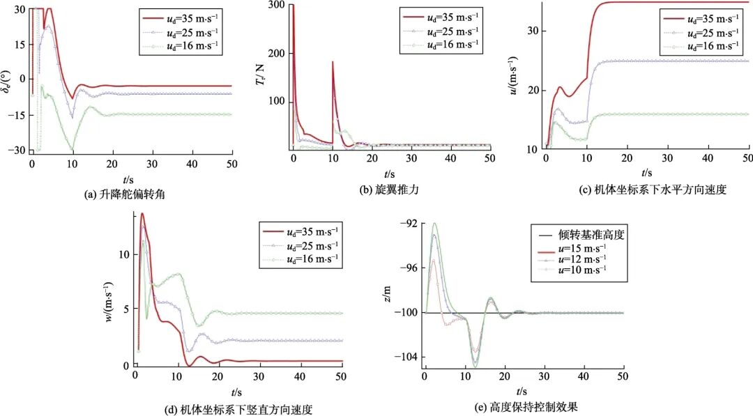 一种变轴螺旋桨水空跨域无人航行器设计和控制技术的图44