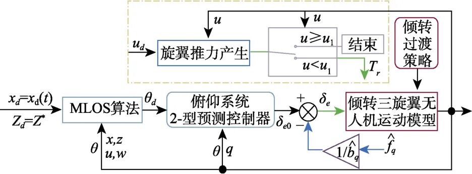 一种变轴螺旋桨水空跨域无人航行器设计和控制技术的图39