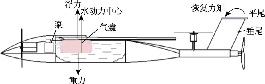 一种变轴螺旋桨水空跨域无人航行器设计和控制技术的图9