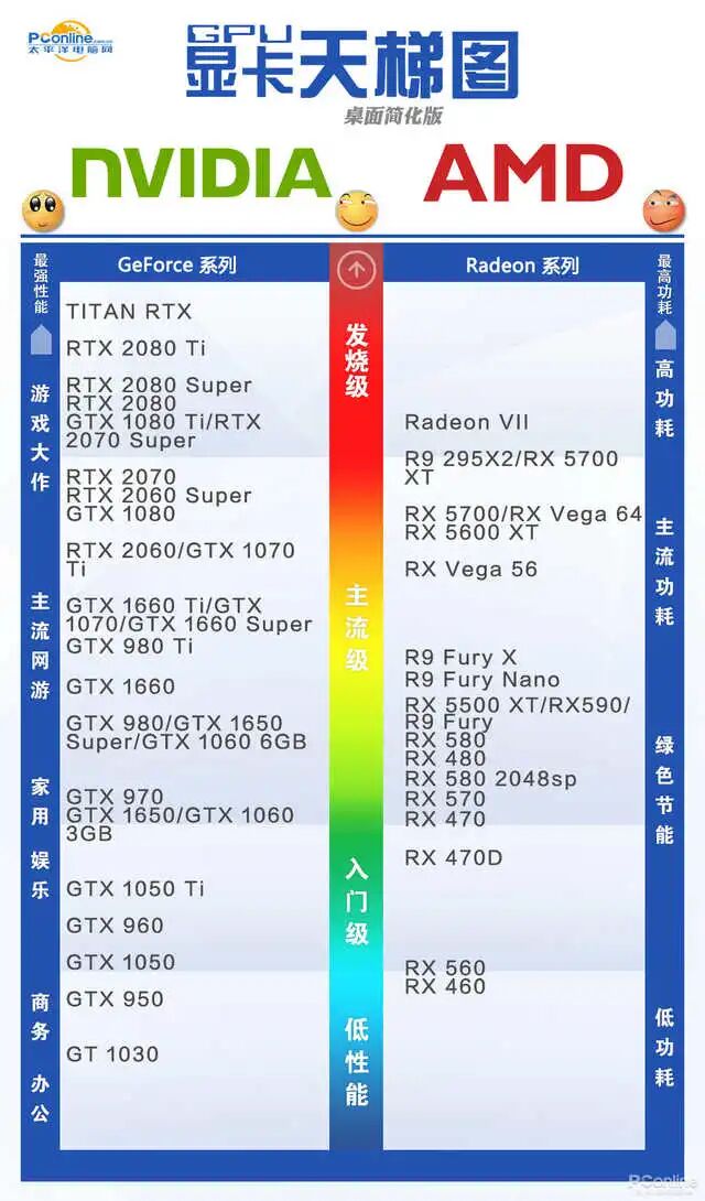低端显卡天梯图