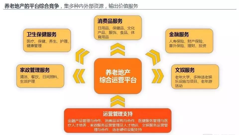 中国养老地产研究报告（一）：企业争夺战略制高点，平台化成趋势