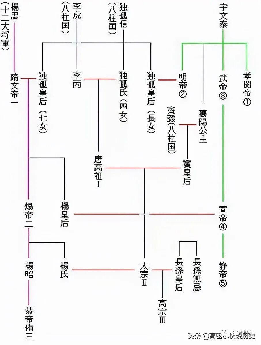 李治武则天是什么关系(李世民李治武则天是什么关系)