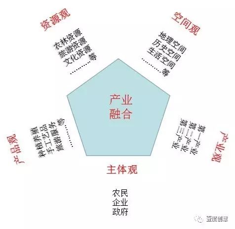 用三產融合的理念提升園區產業規劃