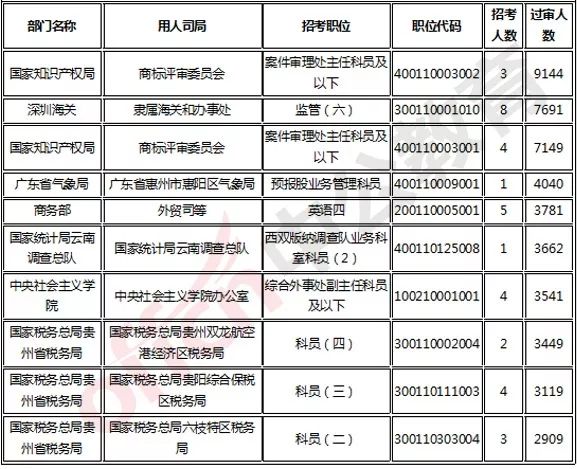 ！！！國考4040:1的崗位竟然是…… 留學 第4張