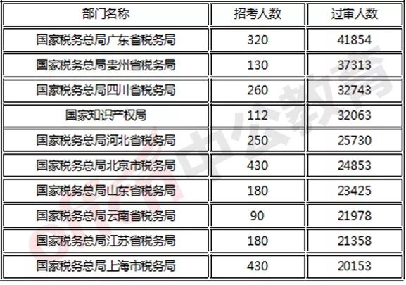 ！！！國考4040:1的崗位竟然是…… 留學 第6張