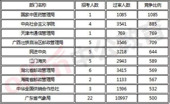 ！！！國考4040:1的崗位竟然是…… 留學 第7張