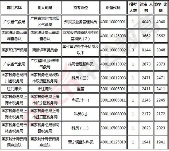 ！！！國考4040:1的崗位竟然是…… 留學 第5張