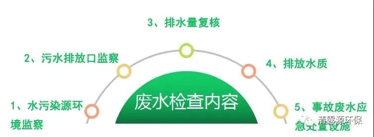 废水检查内容