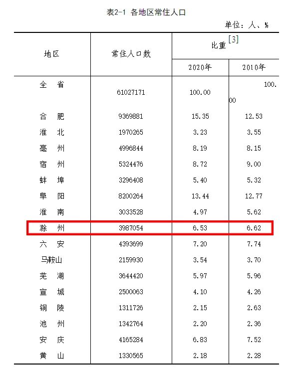 滁州常住人口为3987054人