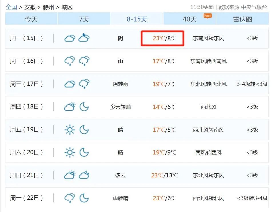 安徽网 大皖新闻讯 记者获悉,据滁州气象预计,11日前滁州市多阴雨天气