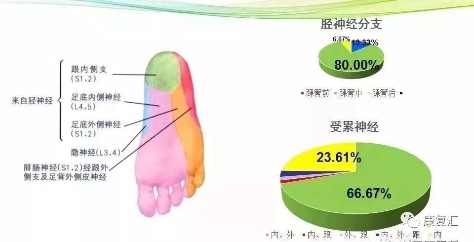 足底疼痛酸脹怎麼辦？這裡有最全的踝管綜合症康復治療方案！ 健康 第7張