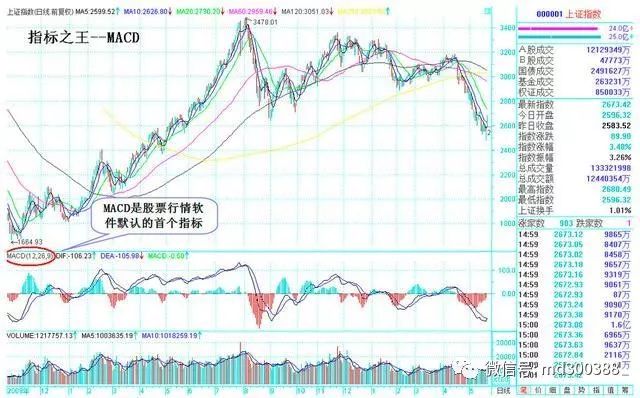 炒股MACD