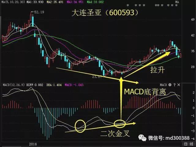 炒股MACD