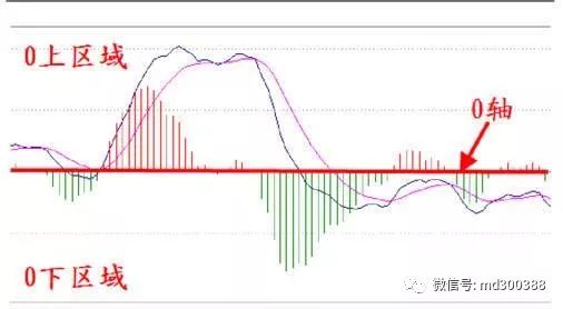 炒股MACD