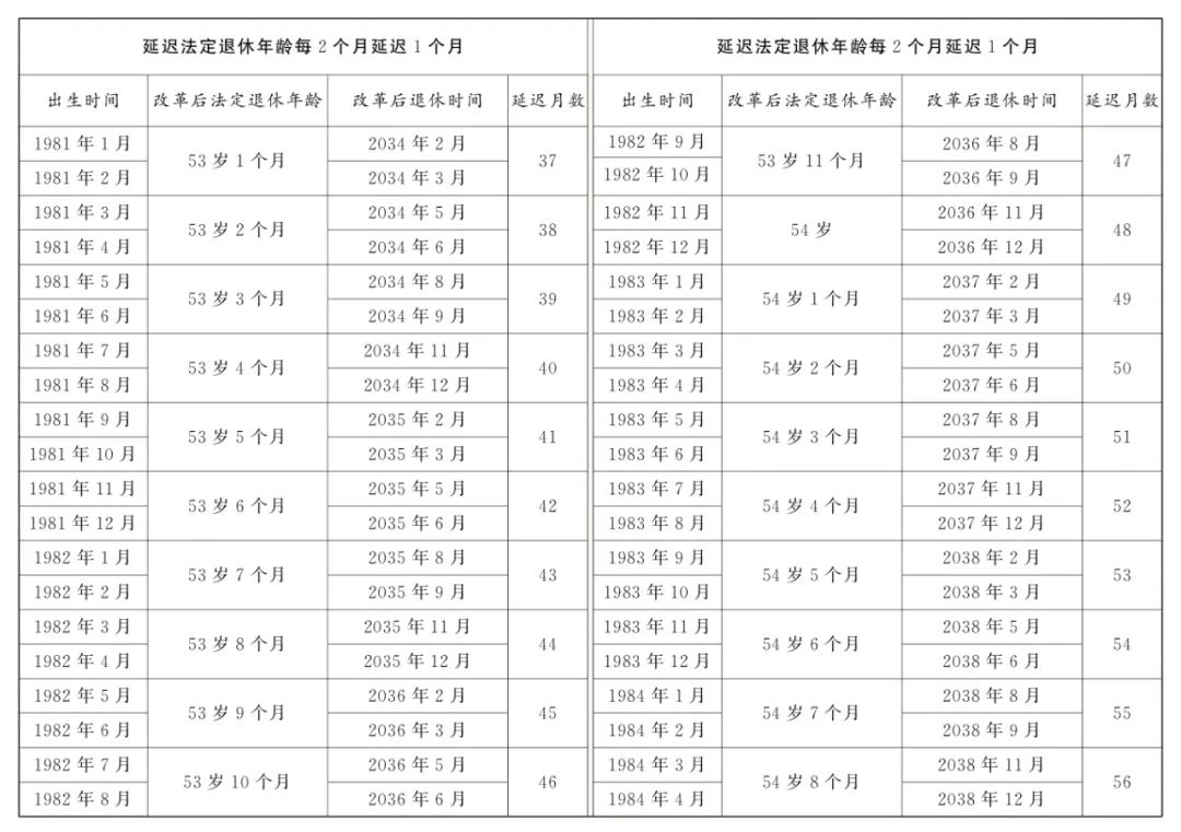 全国人大常委会关于实施渐进式延迟法定退休年龄的决定 第11张