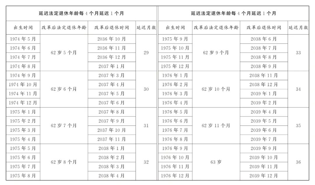 全国人大常委会关于实施渐进式延迟法定退休年龄的决定 第4张