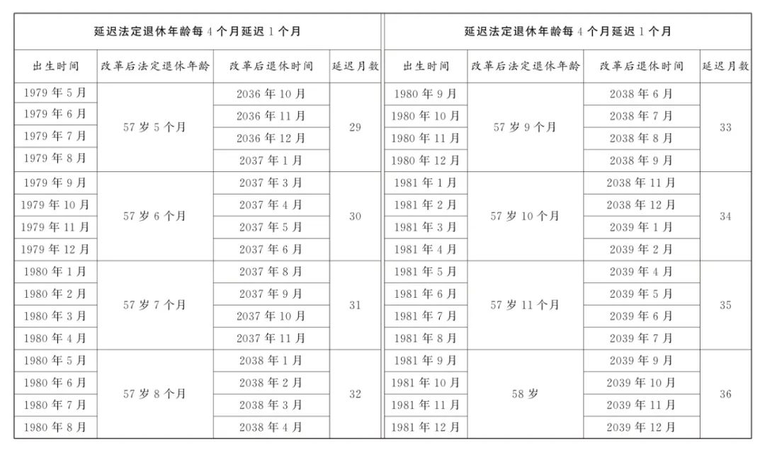 全国人大常委会关于实施渐进式延迟法定退休年龄的决定 第8张