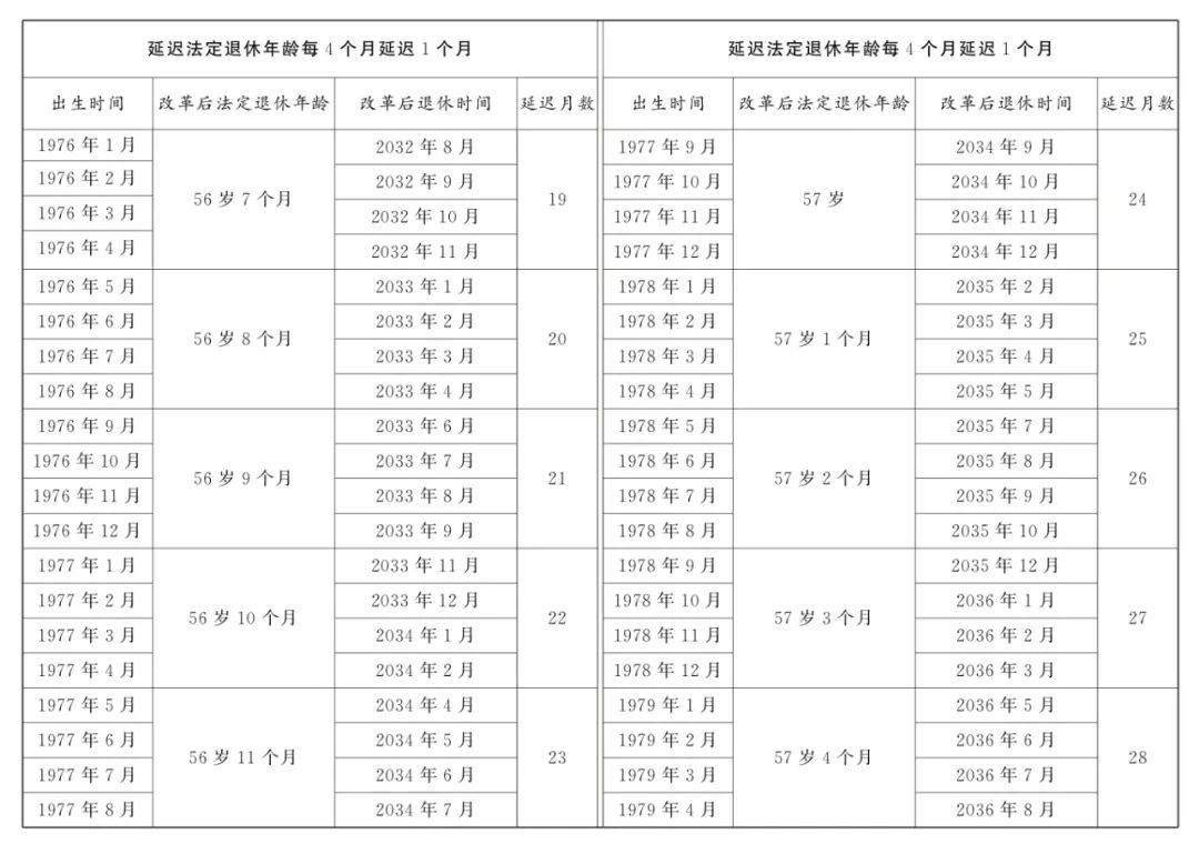 全国人大常委会关于实施渐进式延迟法定退休年龄的决定 第7张