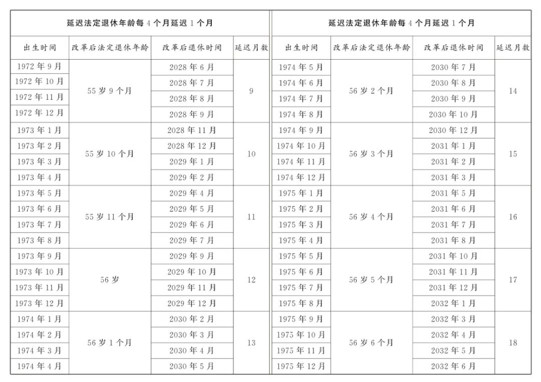 全国人大常委会关于实施渐进式延迟法定退休年龄的决定 第6张