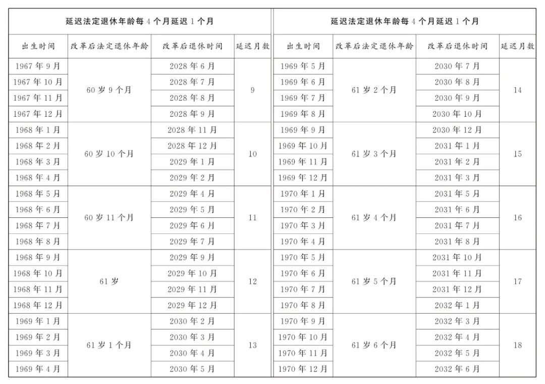 全国人大常委会关于实施渐进式延迟法定退休年龄的决定 第2张