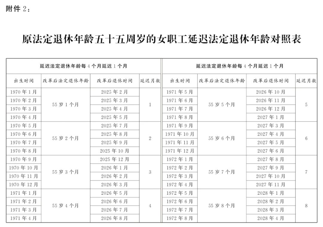 全国人大常委会关于实施渐进式延迟法定退休年龄的决定 第5张