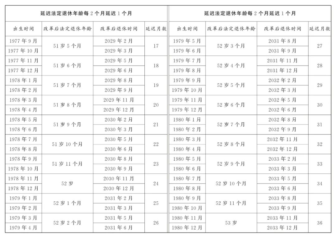 全国人大常委会关于实施渐进式延迟法定退休年龄的决定 第10张