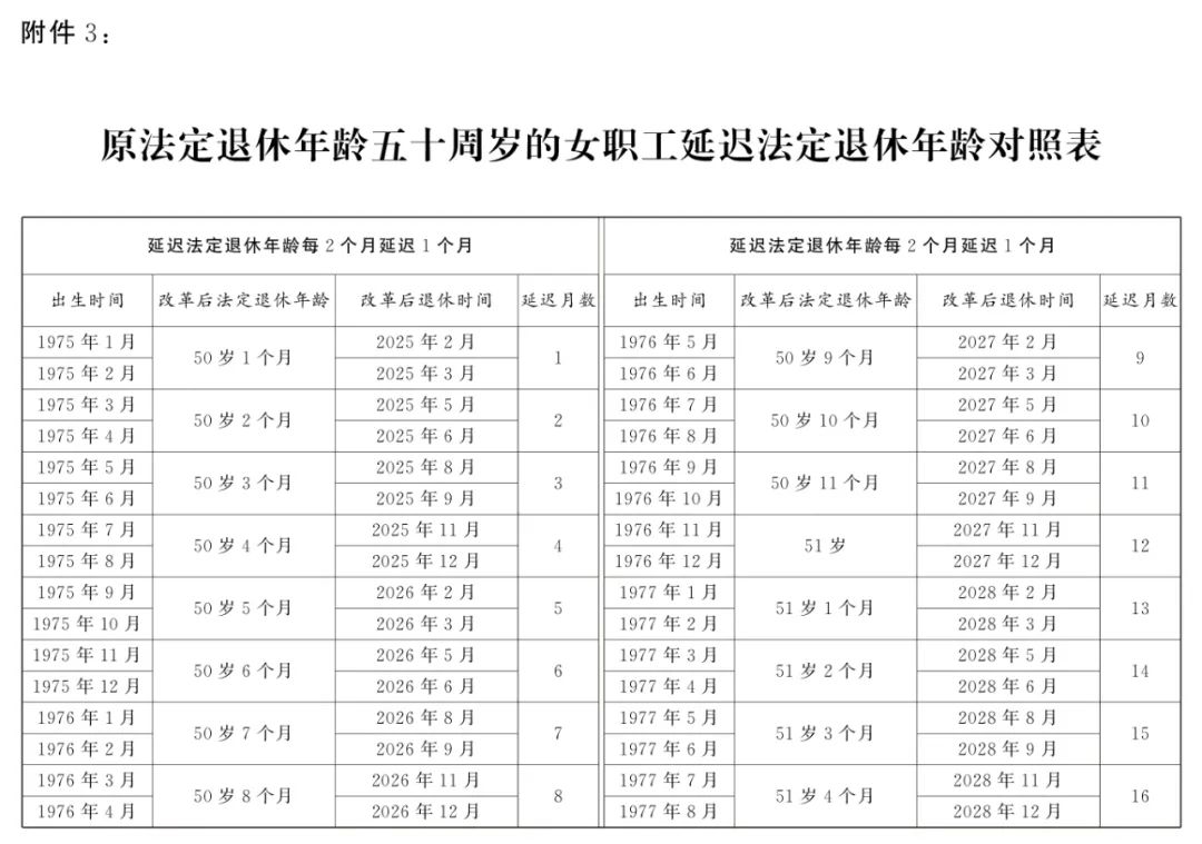 全国人大常委会关于实施渐进式延迟法定退休年龄的决定 第9张