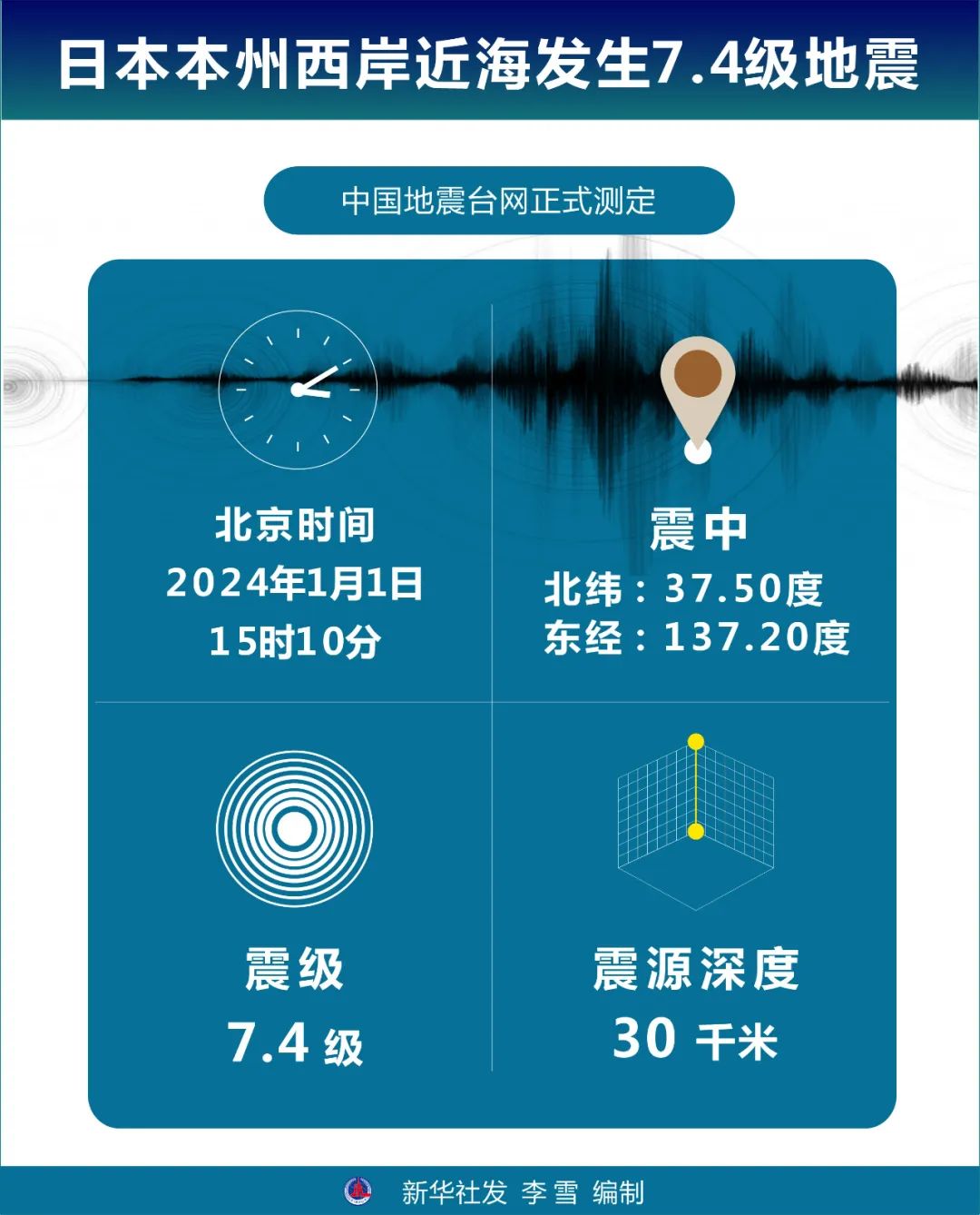 日本7.4级地震，多地发布海啸警报