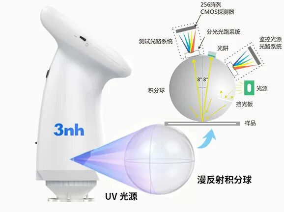 PS4630 D8积分球与UV光源结构