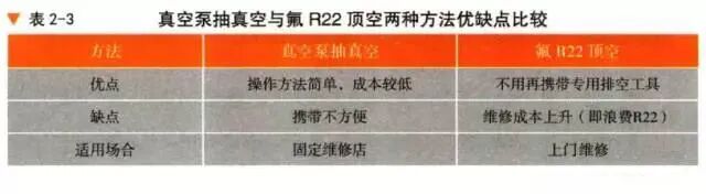 干貨：空調制冷系統抽空與頂空