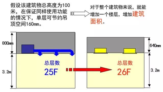 常見中央空調(diào)系統(tǒng)與多聯(lián)機(jī)系統(tǒng)說的區(qū)別，很詳細(xì)！