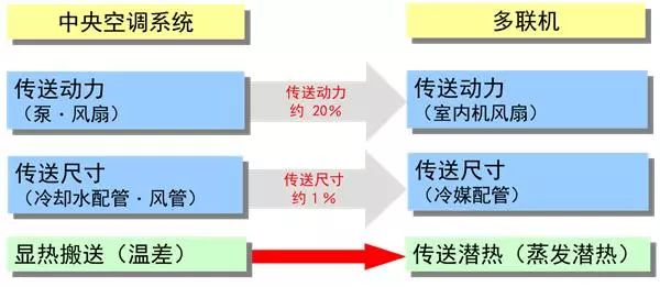 常見中央空調(diào)系統(tǒng)與多聯(lián)機(jī)系統(tǒng)說的區(qū)別，很詳細(xì)！