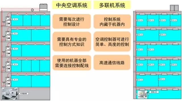 常見中央空調(diào)系統(tǒng)與多聯(lián)機(jī)系統(tǒng)說的區(qū)別，很詳細(xì)！