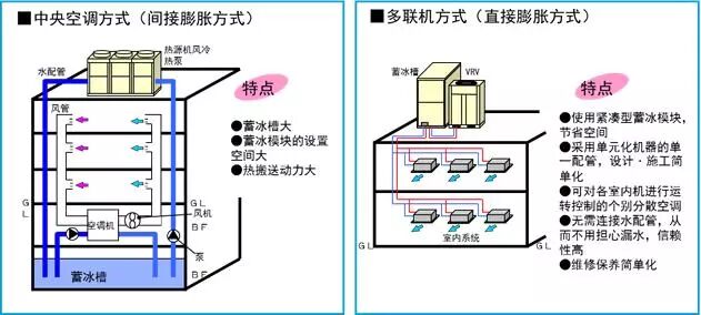 常見中央空調(diào)系統(tǒng)與多聯(lián)機(jī)系統(tǒng)說的區(qū)別，很詳細(xì)！