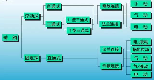 球閥