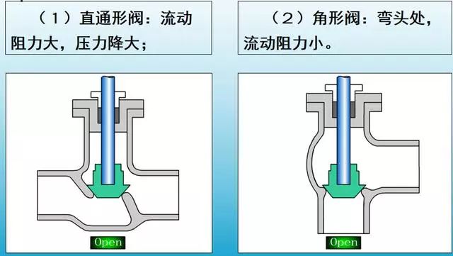 球閥