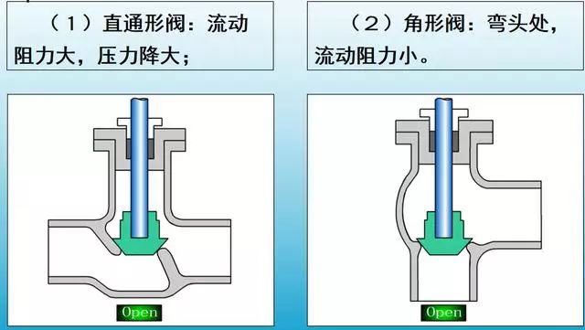 球阀