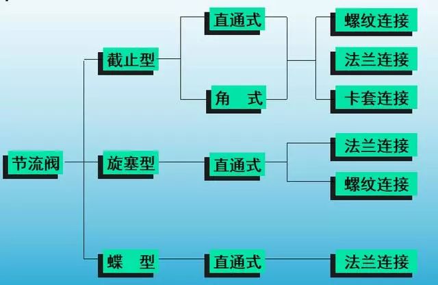 球閥