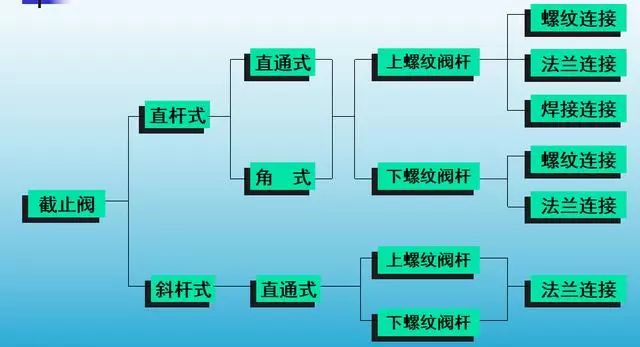 球閥