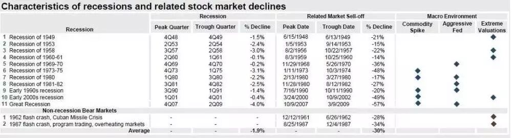 进入熊市的必要条件是什么？