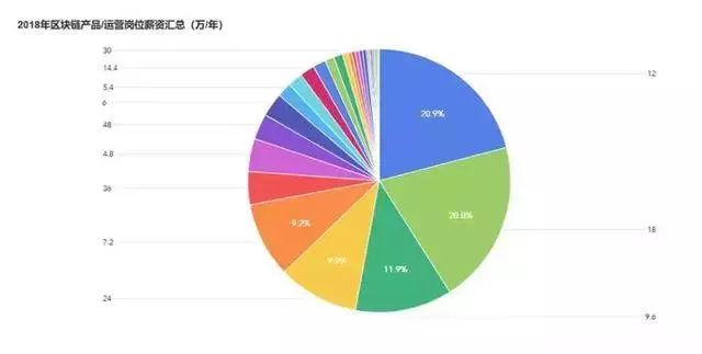 區塊鏈從業者の狗年求職指南 科技 第18張