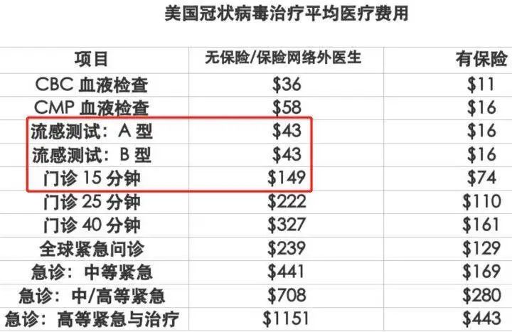 美国检测病毒3270美元，中国仅40元，问题出在哪？（组图） - 6
