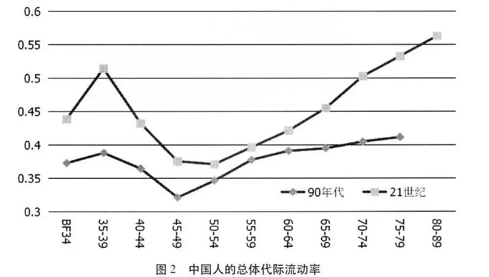 李强：中国社会真的阶层固化了吗？